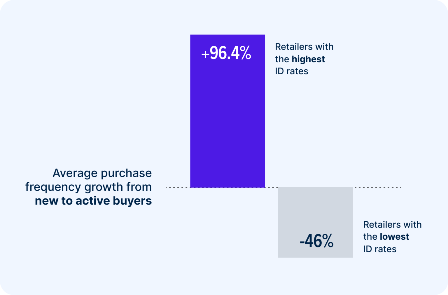 Average purchase frequency growth from new to active buyers
