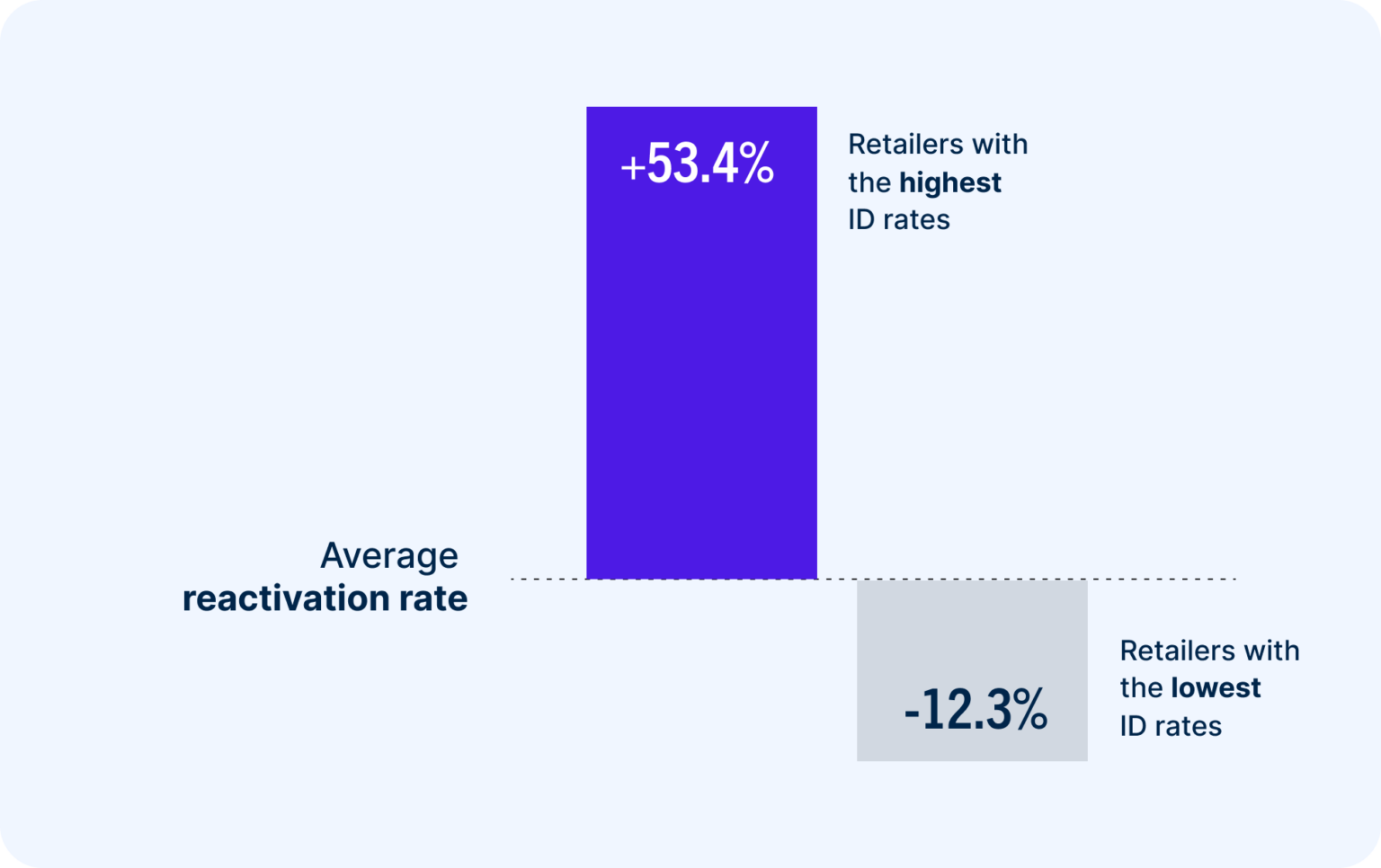 Average reactivation rate